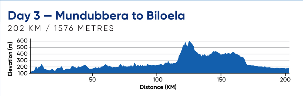 Day 3—Mundubbera to Biloela