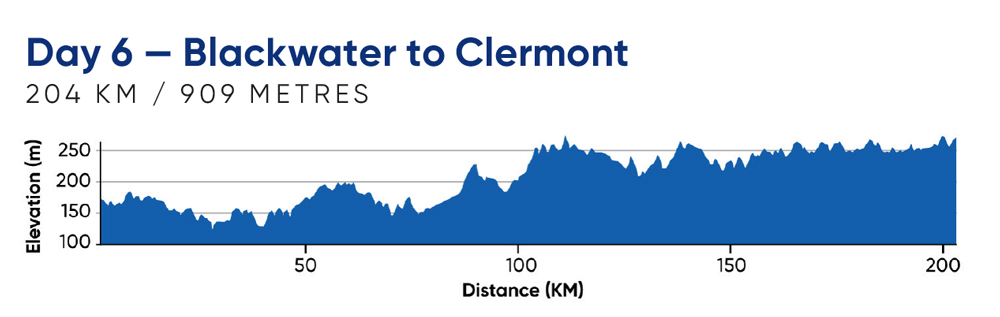 Day 6—Blackwater to Clermont